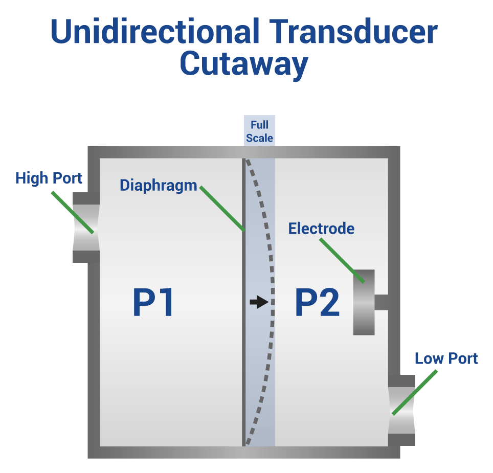 What is the Difference Between Unidirectional and Bidirectional